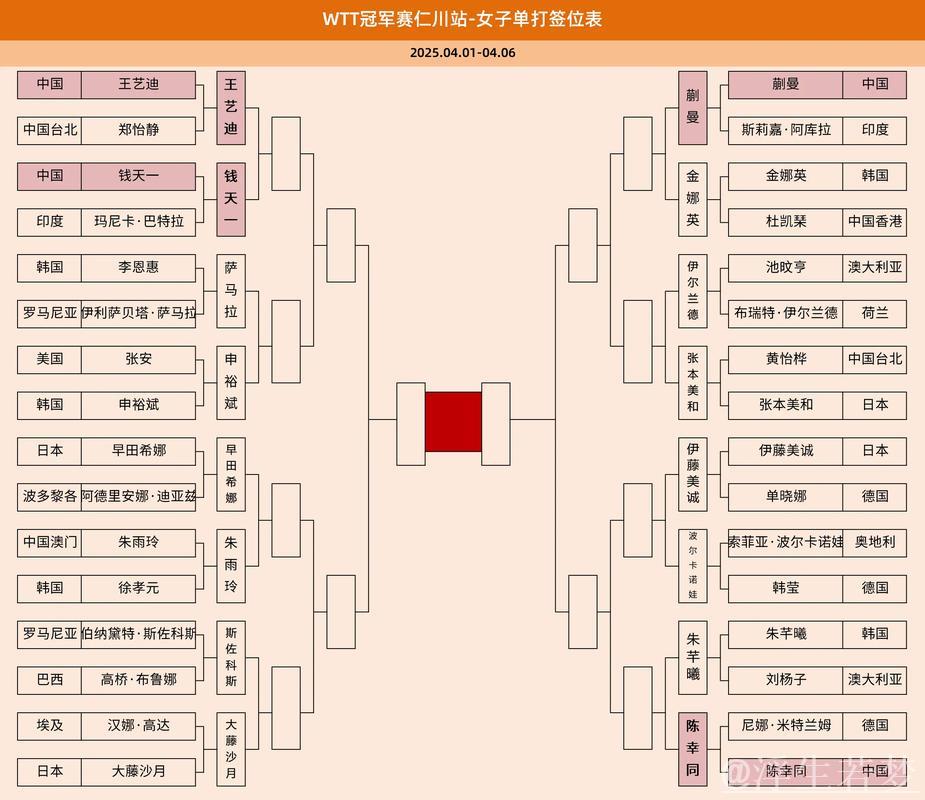 中国乒乓球队4人晋级WTT仁川冠军赛16强
